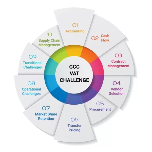 image showing VAT in GCC Countries