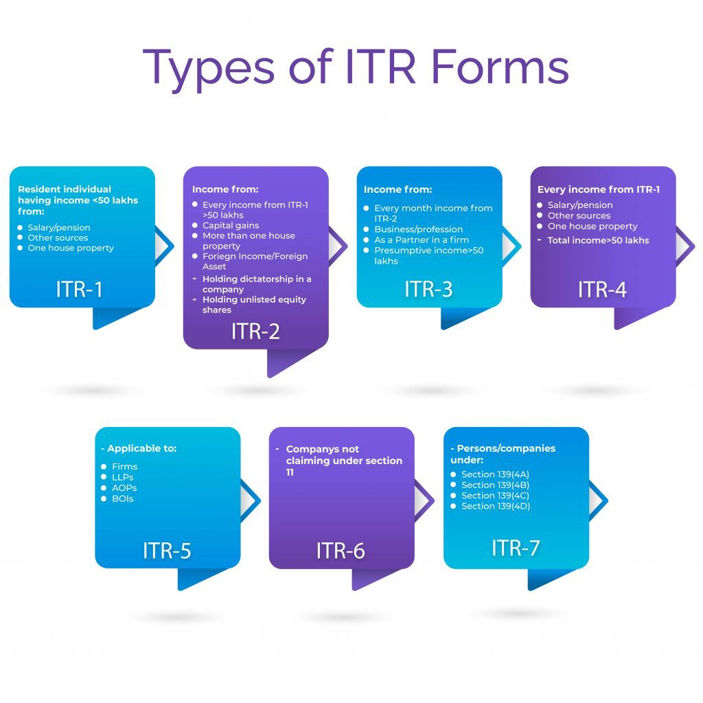 Types of ITR forms