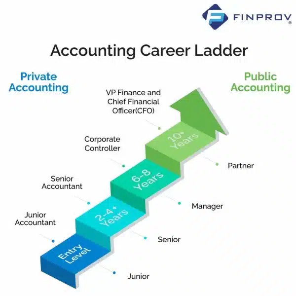 vector image on Accounting courses your gateway ticket to big corporates