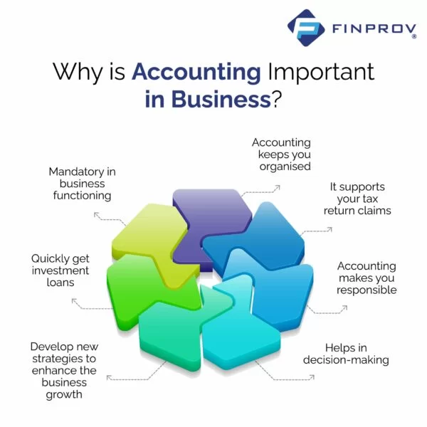 importance of accounting in business