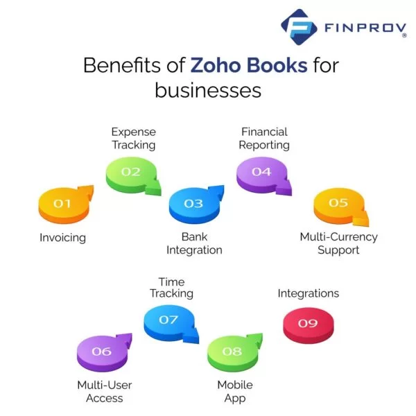 vector image on benefits of zoho books accounting software