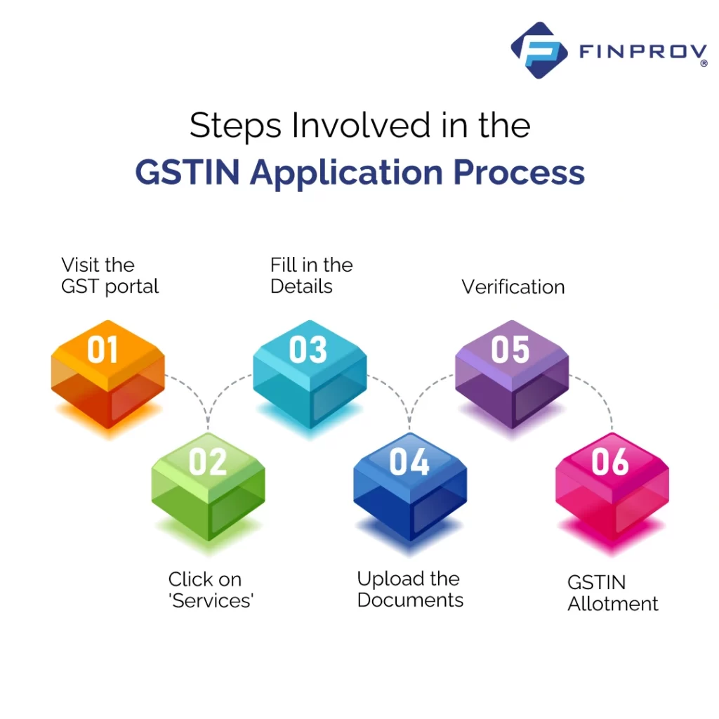 steps in GSTIN application process