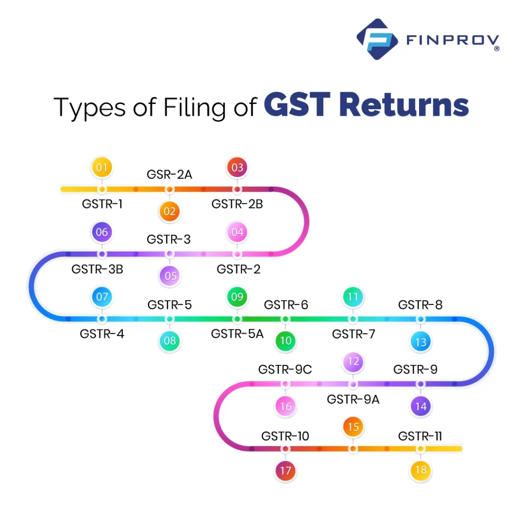 types of filing of GST returns