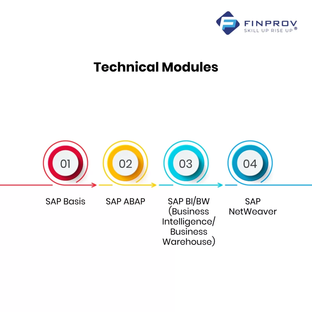 Technical Modules of SAP  infographic image